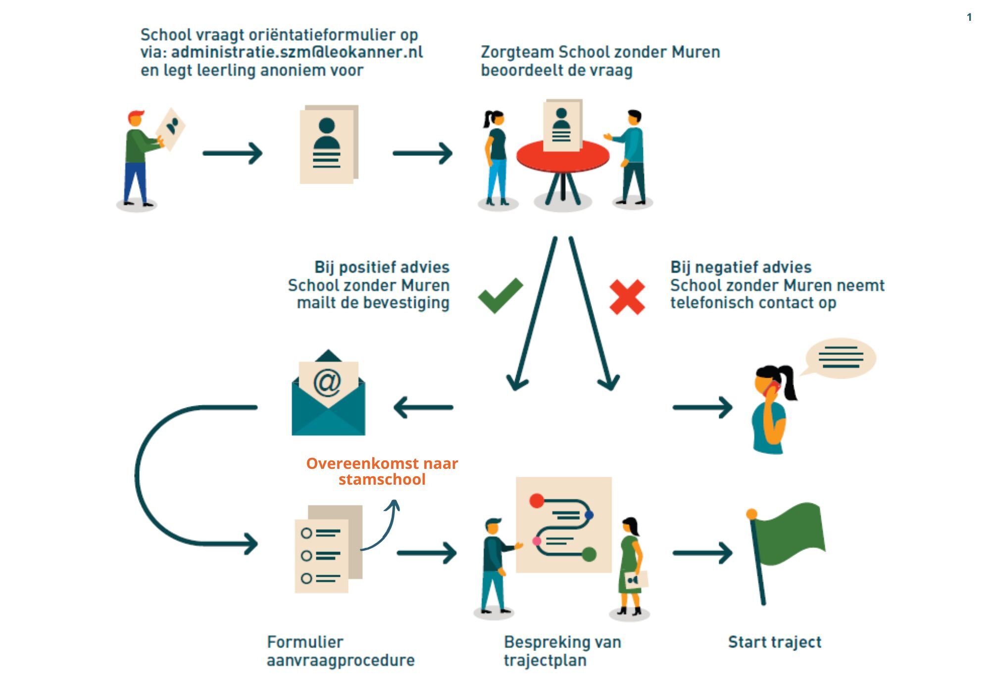 Aanvraag SzM voor leerlingen buiten de experimenteerregeling